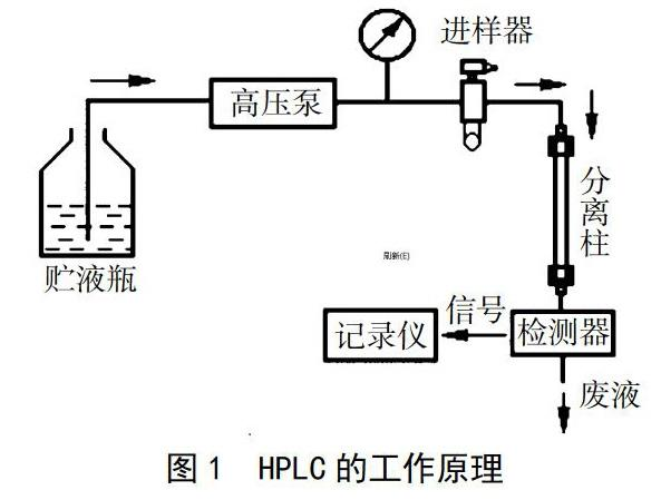 高效液相色谱法（HPLC）在食品添加剂检测中的应用